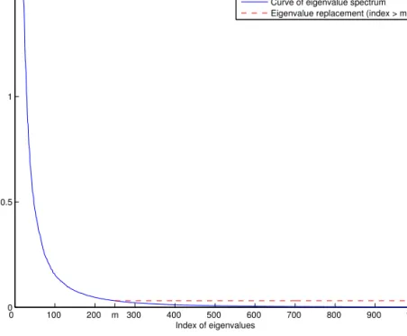 Figure 2.4 The eigenvalue spectrum of S W 0 . While the large eigenvalues are unchanged, the small eigenvalues with indices larger than m are replaced by a constant, ρ = λ m+1 , where λ m+1 is the (m + 1)th eigenvalue in the eigenvalue spectrum of S W0 .
