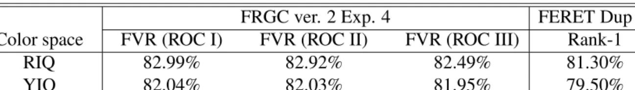 Table 2.6 Experimental Results of the RIQ and YIQ Color Spaces Using the Proposed Method
