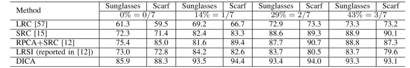 TABLE III