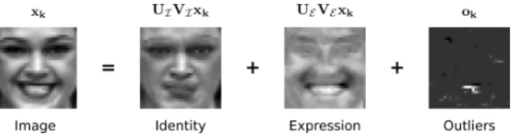 Fig. 2. Decomposition of an expressive image from the CK+ Dataset into an identity component, an expression component and a sparse error term accounting for outliers, as produced by the DICA.