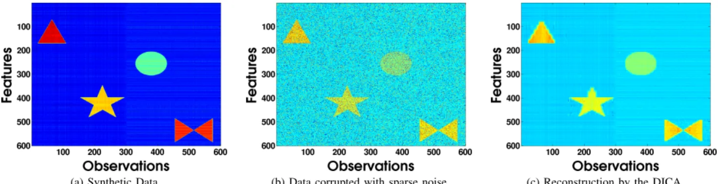 Fig. 4. Illustration of corrupted synthetic data reconstruction, as produced by the DICA