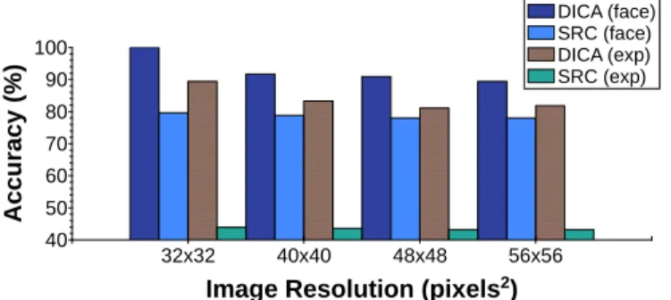 Fig. 5. Face and expression recognition accuracies (%), as produced by the DICA and SRC for the first fold of the protocol for the CK+ Dataset, varying with the image resolution.