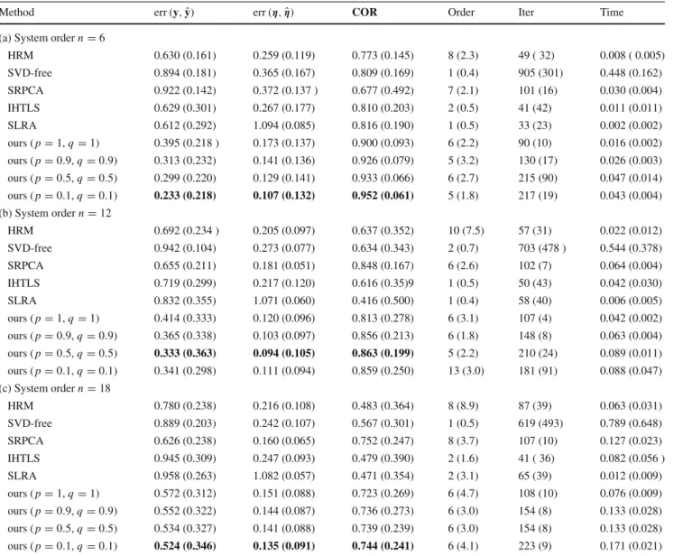 Table 2 Recovery results obtained by the proposed method and the compared methods corresponding to system order (a) n = 6, (b) n = 12 and (c) n = 18