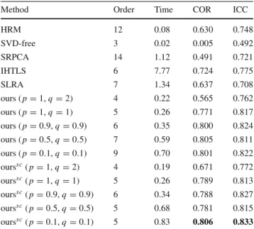Table 3 Conflict intensity prediction results in terms of COR and ICC, averaged over all 43 sequences used from the CONFER dataset