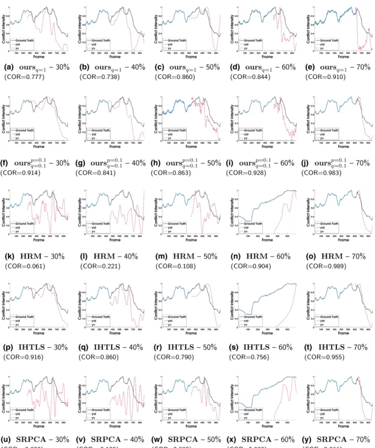 Fig. 5 (Better viewed in color). Conflict intensity prediction results for a single sequence of the CONFER dataset, as produced by the proposed method ( (p, q) ∈ {(1, 1), (0.1, 0.1)}), HRM, IHTLS and SRPCA for different portions of frames used for training