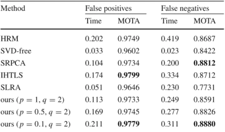 Table 5 Tracklet matching results, in terms of MOTA (Eq. (35)), on the SMOT dataset for each experimental scenario