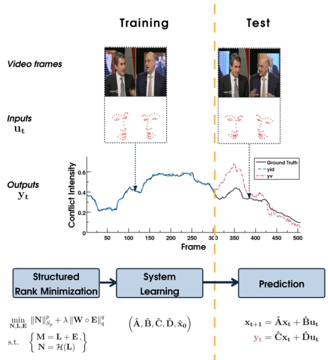 Fig. 1 Illustration of the proposed dynamic behavior analysis frame- frame-work, as applied on the task of conflict intensity prediction for a sequence from CONFER dataset