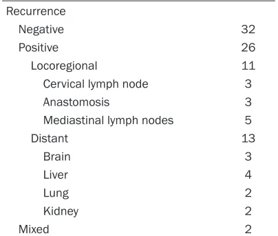 Table 4. Tumor recurrence data