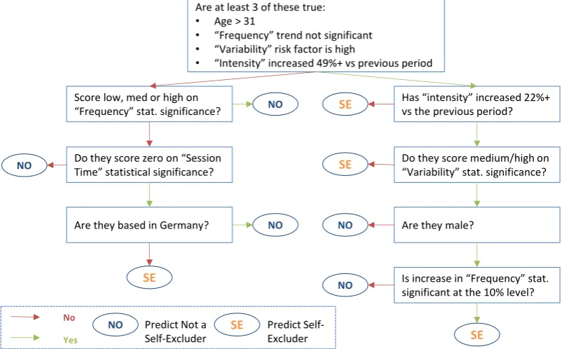 Figure 1: TREPAN decision tree. Phrases in double quotation marks refer to behavioral Risk Factors which were input to the neural 