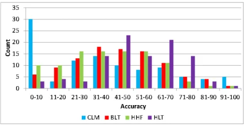 Figure 7: Wrinkle detection accuracy on 100 FERET forehead images. Overall, HLT achieved accuracy of 76% while CLM, BLT and HHF only hit 41%, 54% and 48%, respectively.