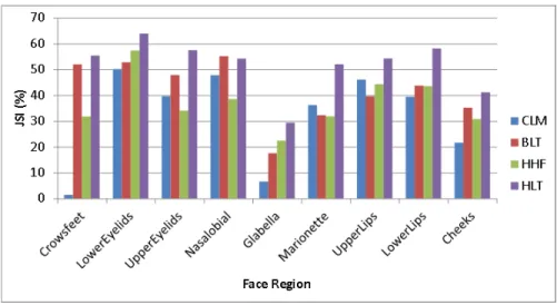 Figure 9: Average accuracy (JSI) of wrinkle detection for the other nine face regions.