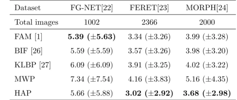 Table 1: Comparison of MAE results on three popular datasets. Bold indicates the best MAE of age estimation for each dataset.