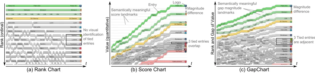 Figure 1: The teams participating in a soccer championship visualized using (a) a Rank Chart, (b) a Score Chart, and (c) a GapChart.