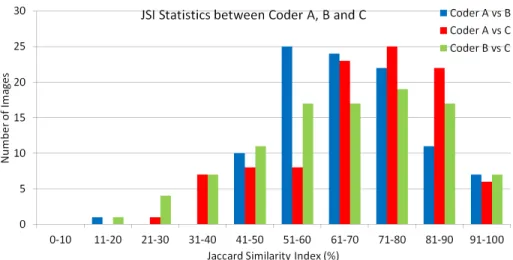 Fig. 6. JSI between coders: A and B, A and C, B and C.