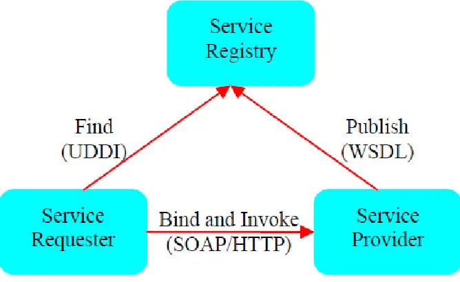 Figure 2.1: The Basic Components of SOA