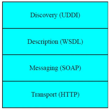 Figure 2.2: Four Layer Model of the Web Service Stack