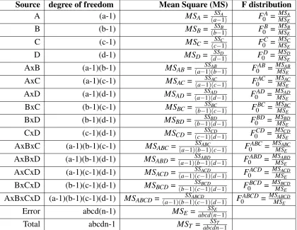 Table 6.1: Example of a Four-Factor Variance Table