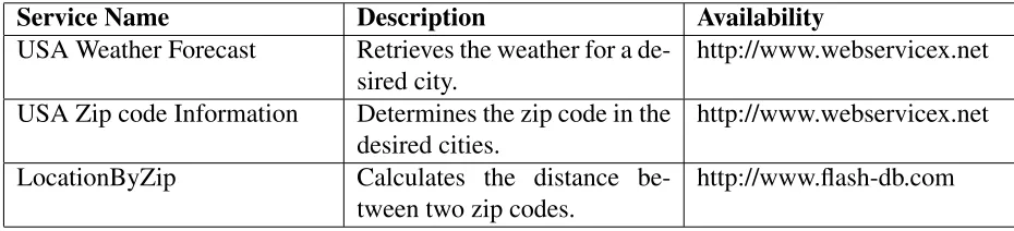 Table 7.3: Service A Composition
