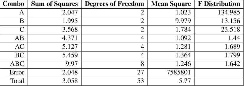 Table 7.5: Service A Variance Table
