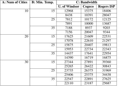 Table 7.7: Service A Data Sample