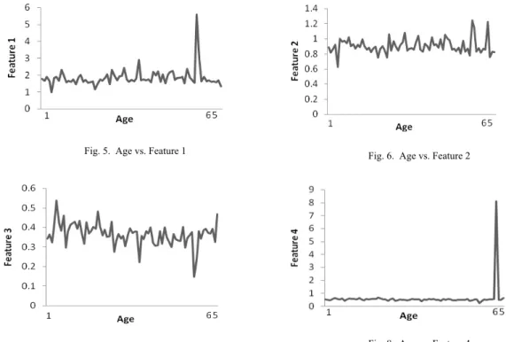 Fig. 5.  Age vs. Feature 1  Fig. 6.  Age vs. Feature 2