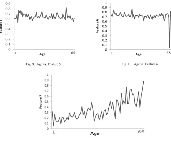 Fig. 9.  Age vs. Feature 5  Fig. 10.  Age vs. Feature 6 