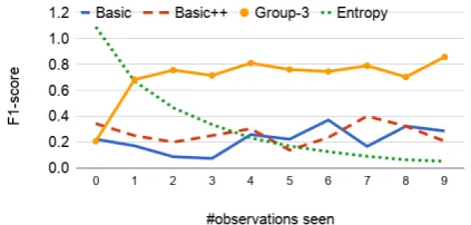 Figure 4: F1 scores on test data for values of Kbetween 1 and 10 in the production experiment.