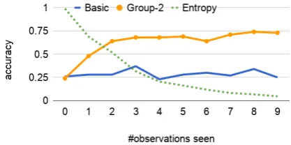 Figure 6: Prediction accuracies in the comprehen-sion experiment with synthetic data.