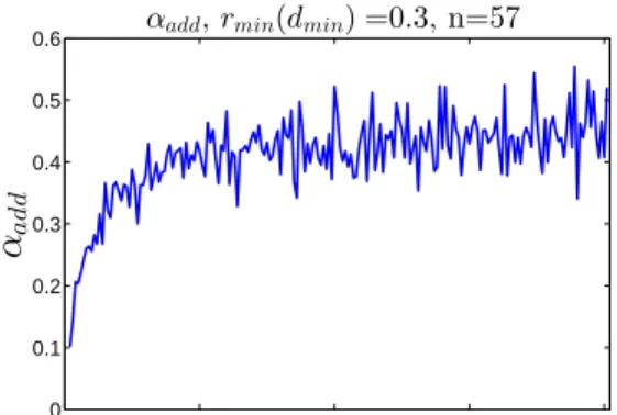 Figure 2.6: Mean of α add over time.