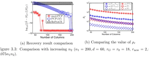 Fig. 3.3b is the corresponding comparison of ρ r (mod-PCP) and ρ r (PCP) for this dataset and the conclusion is similar.