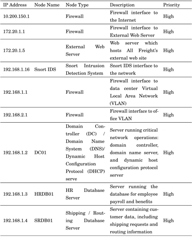 table 2.1, all nodes are described in the VAST dataset challenge; any node outside 172.x.x.x and 192.x.x.x is external to AFC’s network.