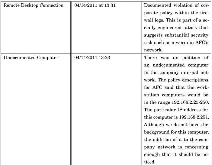 Table 2.2: Attack Descriptions on VAST dataset [5]