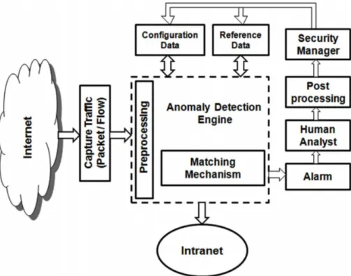 Figure 3.3: General architecture of anomaly detection system from (Chandola et al., 2009) [20]