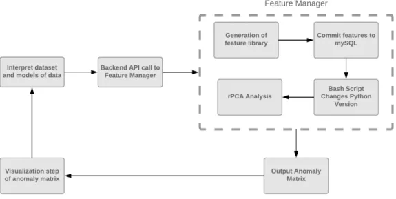 Figure 4.1: A goal of this project was to create a system that closes the loop between an anomaly detecting system and visualization.