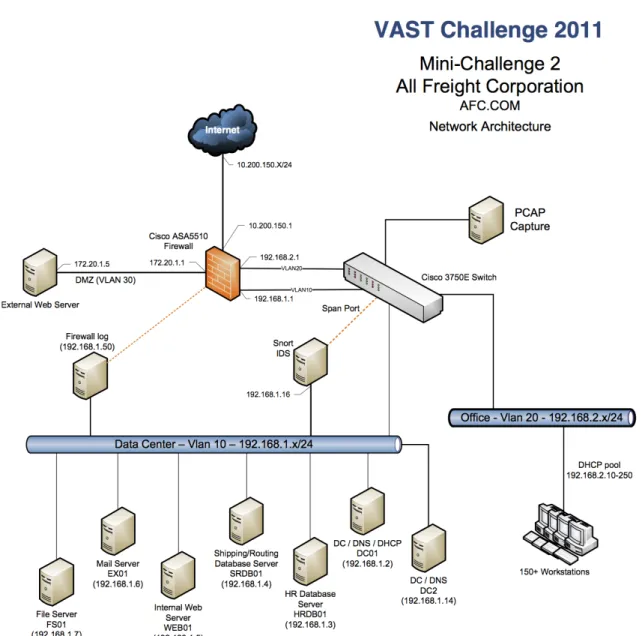 Figure 4.2: AFC Network Architecture. This outlines the workstation connections in AFC’s network and which servers they communicate on
