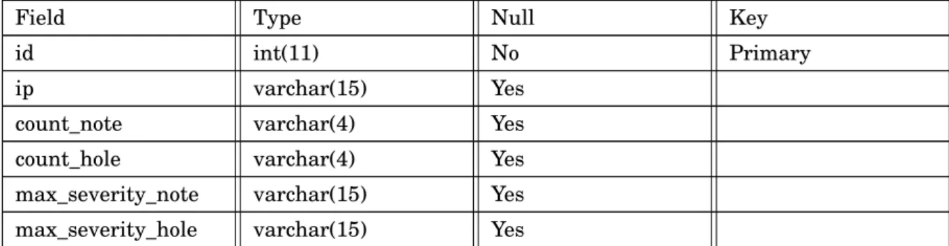 Table 4.8: Nessus Scan table schema. We used this table to join firewall logs and vulnerability scan information.