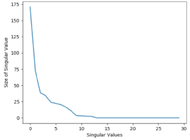 Figure 5.1: Visual representation of the singular values of the first time slice of data