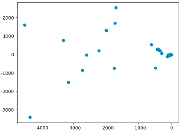 Figure 5.3: Singular Values by V T . The spareness of the plot shows how there is no apparent linear relationship between the columns or features of the dataset [19]