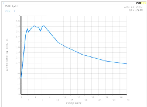 Fig. 7 – 1To illustrate the response computations the combined response in displacements is graphically presented in are shown