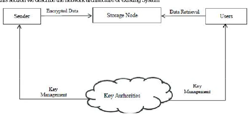 Fig 1.Architecture of secure data retrieval in a disruption tolerant military network