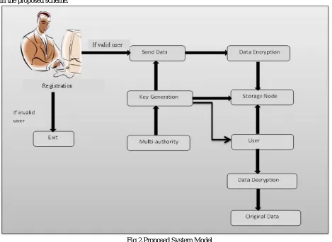 Fig 2.Proposed System Model 
