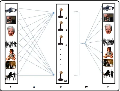 Figure 1.1: The instantaneous mixtures source separation example 