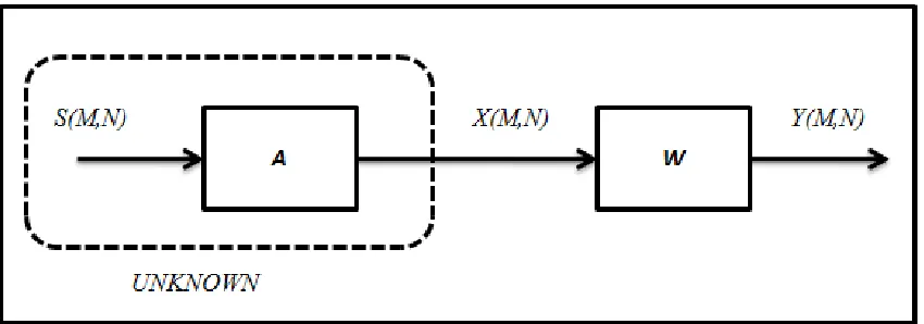 Fig. 2.2 shows four source signals that result in the mixture shown in Fig. 2.3 when 