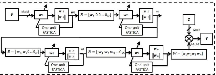 Figure 2.5: Deflationary orthogonalization block diagram 