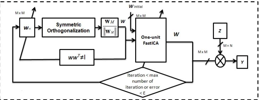 Figure 2.6: FastICA algorithm using Symmetric Orthogonalization  
