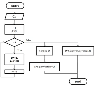 Figure 3.1: QR decomposition flowchart 