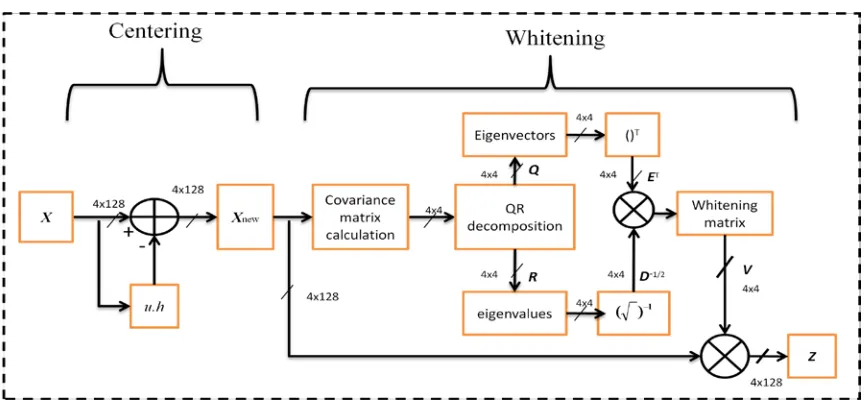 Figure 3.2: Whitening block diagram 