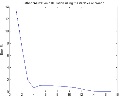 Figure 3.3: Symmetrical orthogonalization simulation using iterative approaches 