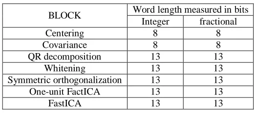 Table 3.1:  Blocks word length used. 