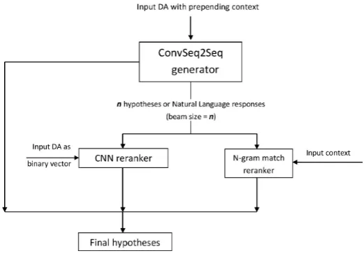 Figure 1: Pipeline of the proposed convolutional NLG model.